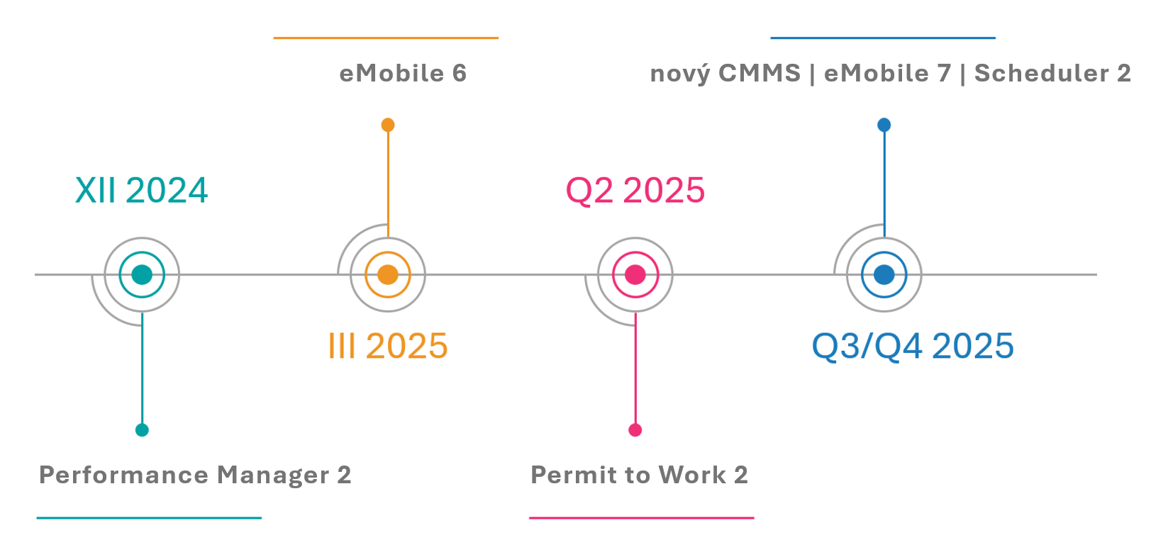 Moderní řešení a rozvoj Eurotronic pro rok 2025